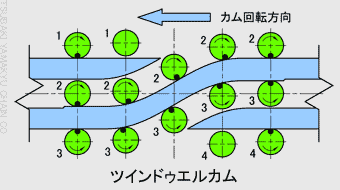 ツインドゥエルカムの動き図