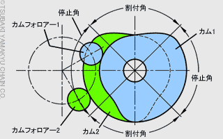 オシレーター用のカムの動き図